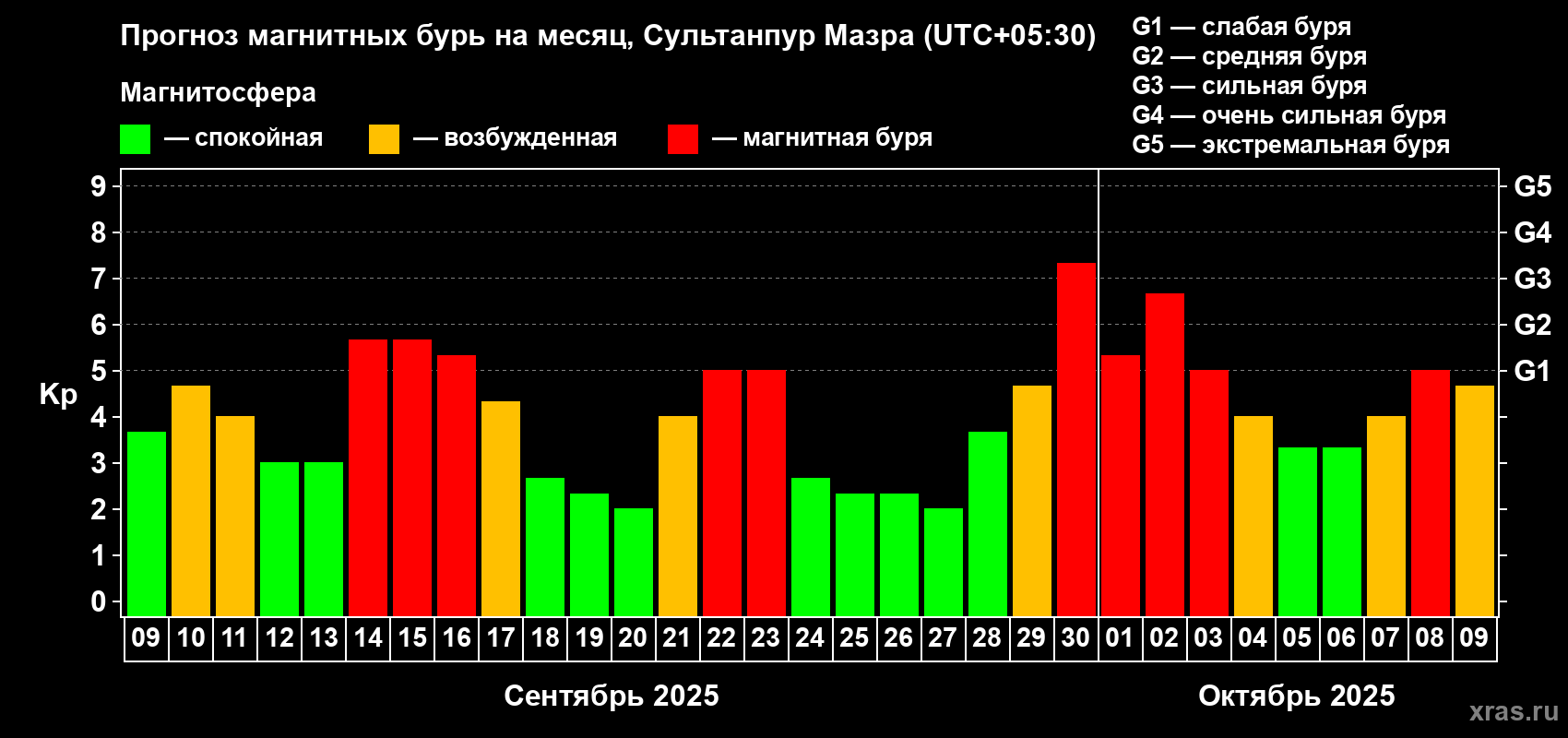 Прогноз максимального суточного геомагнитного индекса Kp на <b>1 месяц</b> (31 день) <b>с 09 сентября по 09 октября 2025 г</b>