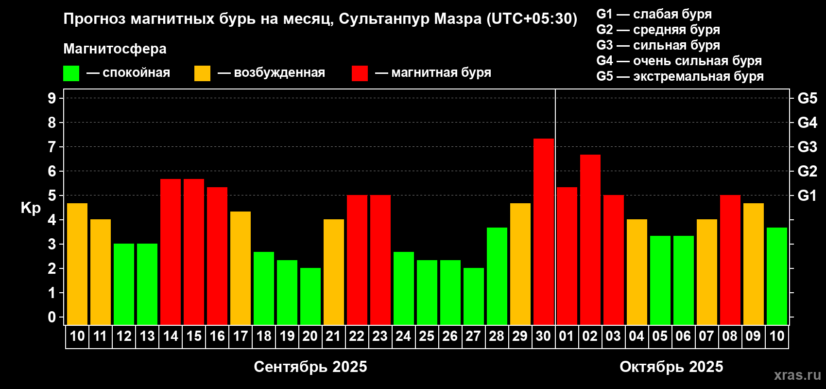 Прогноз максимального суточного геомагнитного индекса Kp на <b>1 месяц</b> (31 день) <b>с 10 сентября по 10 октября 2025 г</b>