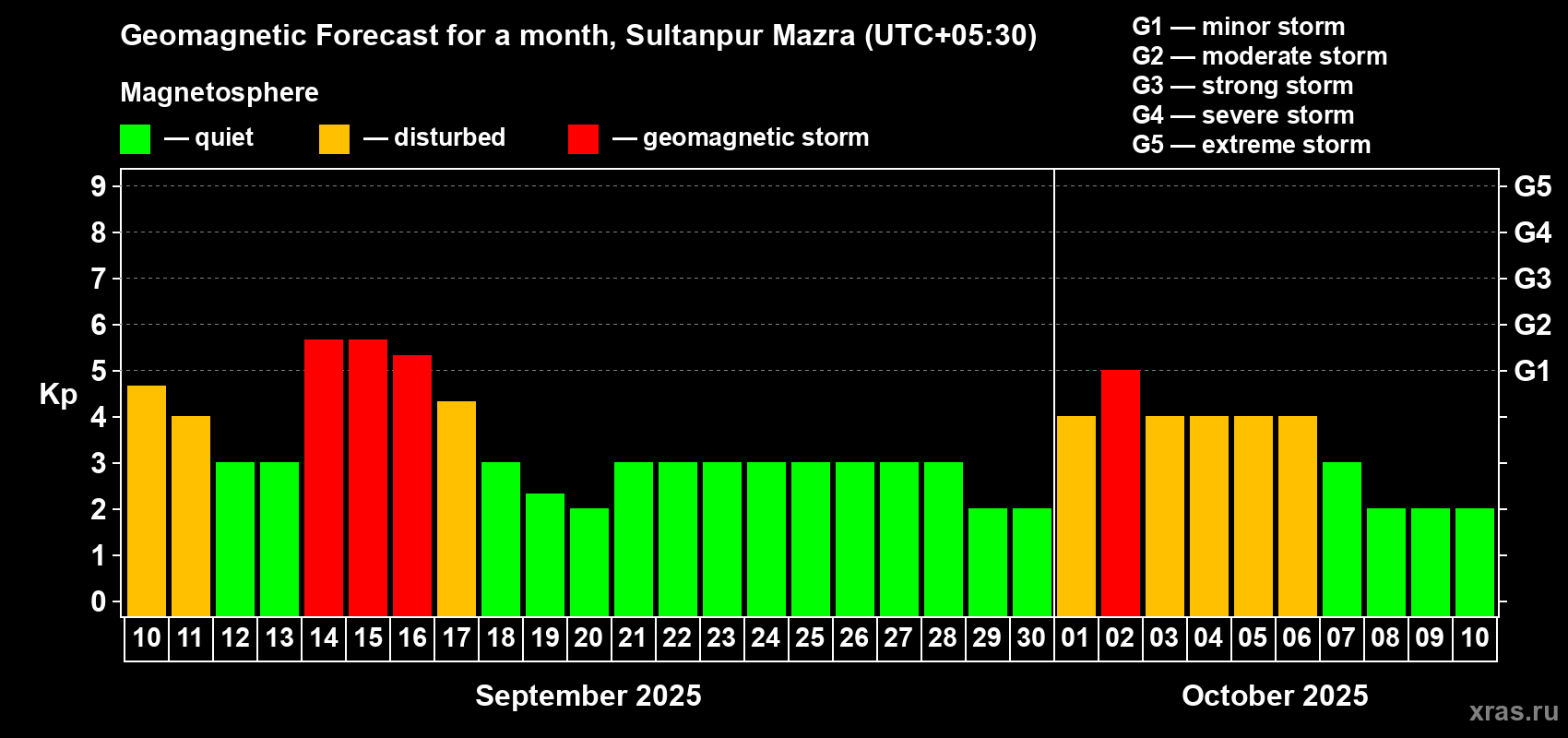 Forecast of the daily maximal value of geomagnetic index Kp for <b>1 month</b> (31 days) <b>from Sep 10, 2025 to Oct 10, 2025</b>