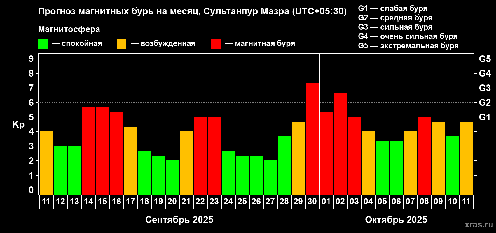 Прогноз максимального суточного геомагнитного индекса Kp на <b>1 месяц</b> (31 день) <b>с 11 сентября по 11 октября 2025 г</b>