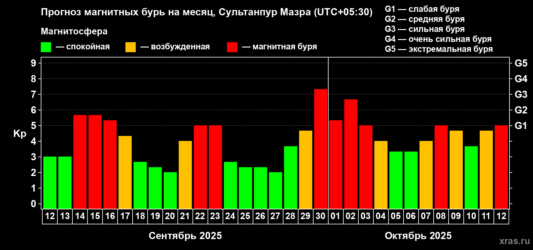 Прогноз максимального суточного геомагнитного индекса Kp на <b>1 месяц</b> (31 день) <b>с 12 сентября по 12 октября 2025 г</b>