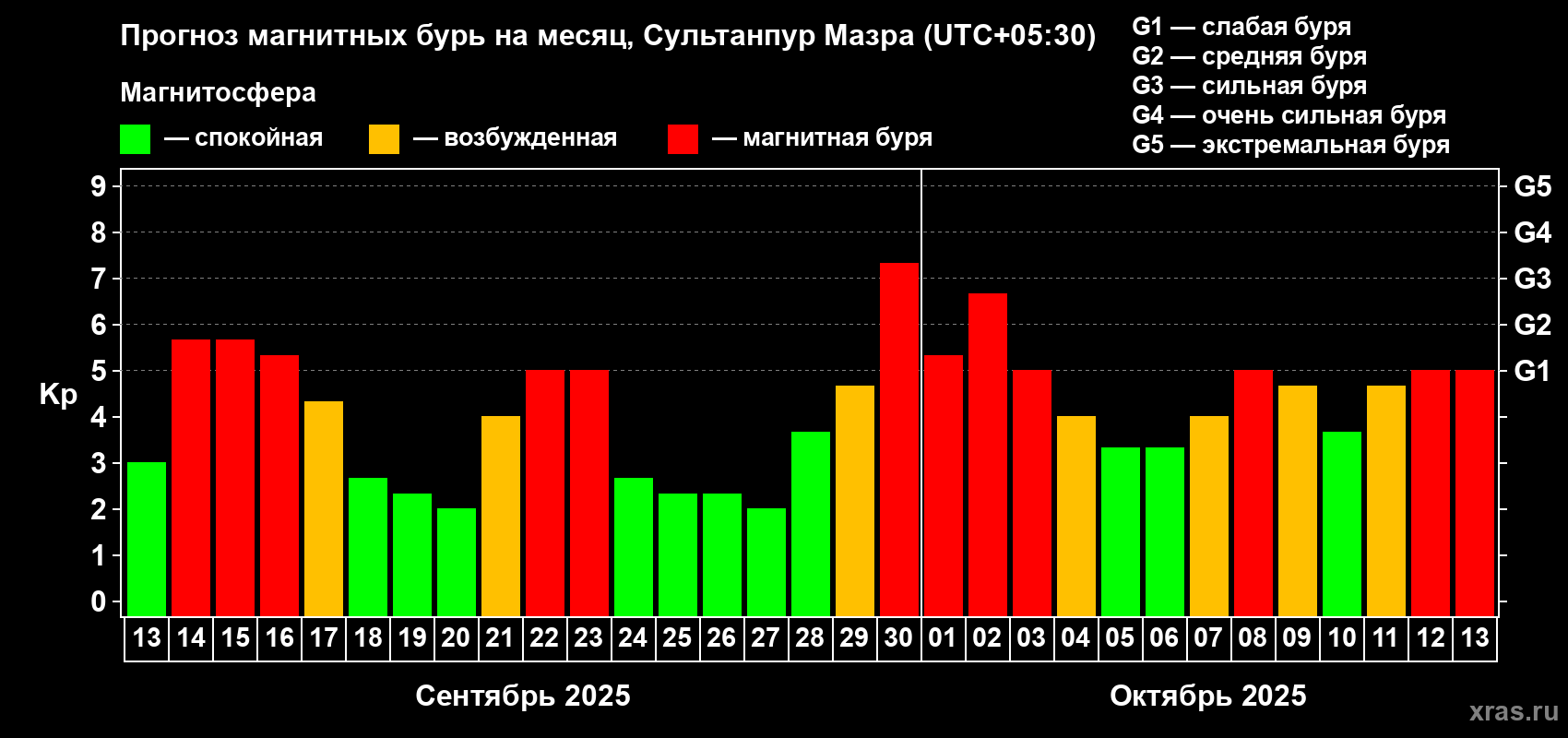 Прогноз максимального суточного геомагнитного индекса Kp на <b>1 месяц</b> (31 день) <b>с 13 сентября по 13 октября 2025 г</b>