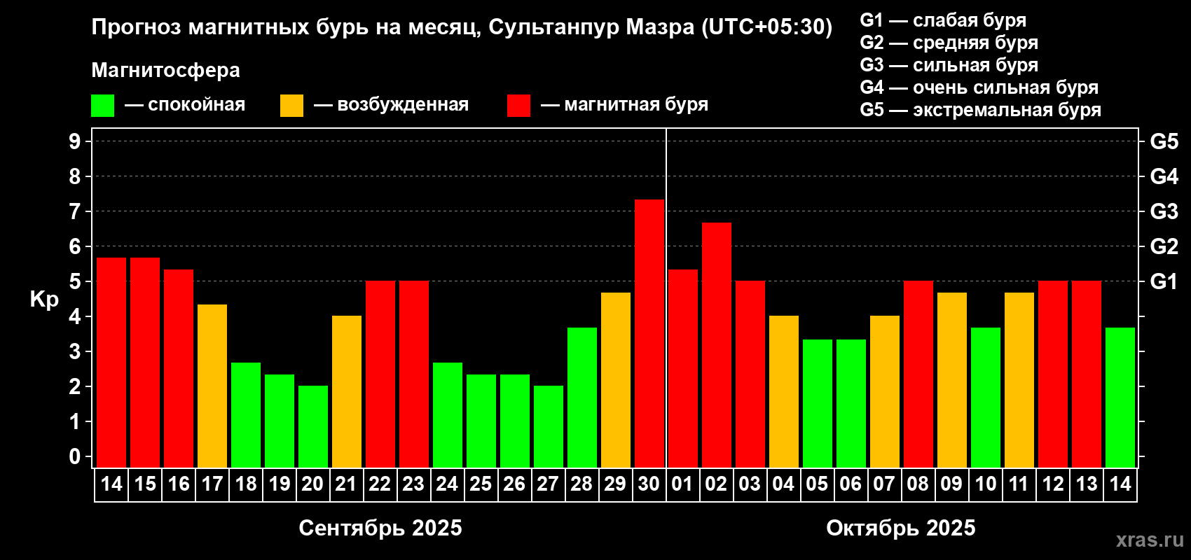 Прогноз максимального суточного геомагнитного индекса Kp на <b>1 месяц</b> (31 день) <b>с 14 сентября по 14 октября 2025 г</b>