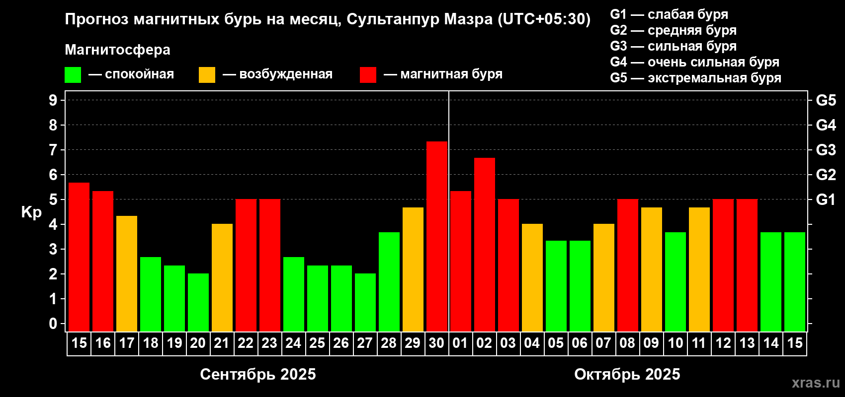 Прогноз максимального суточного геомагнитного индекса Kp на <b>1 месяц</b> (31 день) <b>с 15 сентября по 15 октября 2025 г</b>
