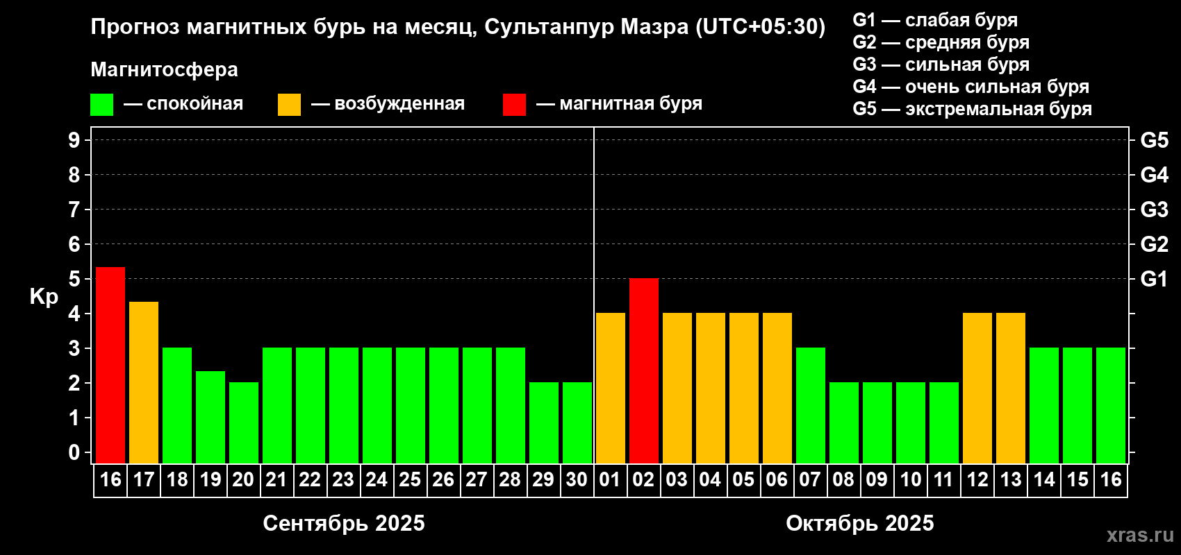 Прогноз максимального суточного геомагнитного индекса Kp на <b>1 месяц</b> (31 день) <b>с 16 сентября по 16 октября 2025 г</b>