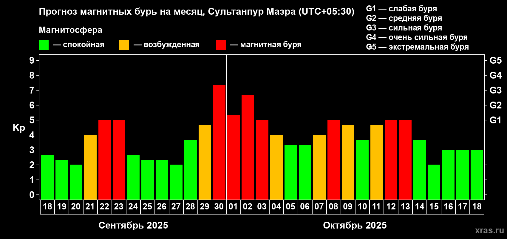Прогноз максимального суточного геомагнитного индекса Kp на <b>1 месяц</b> (31 день) <b>с 18 сентября по 18 октября 2025 г</b>