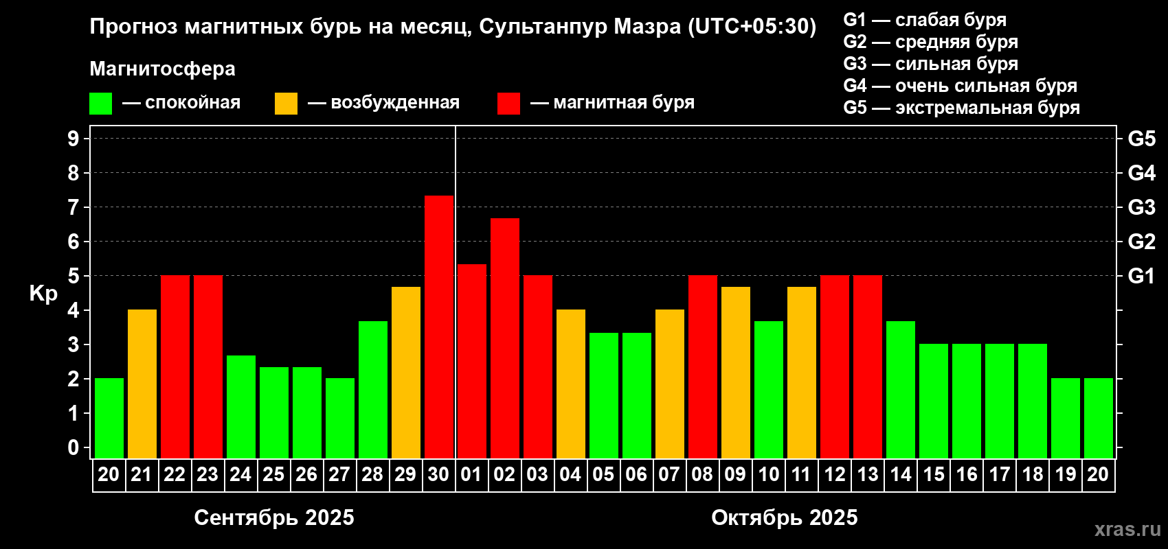 Прогноз максимального суточного геомагнитного индекса Kp на <b>1 месяц</b> (31 день) <b>с 20 сентября по 20 октября 2025 г</b>
