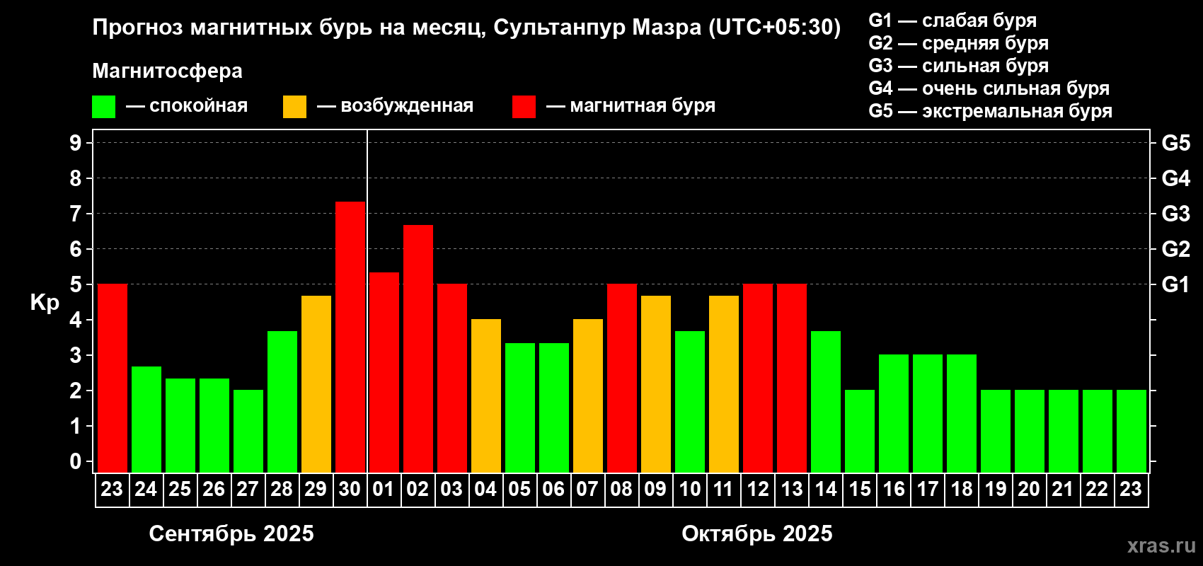 Прогноз максимального суточного геомагнитного индекса Kp на <b>1 месяц</b> (31 день) <b>с 23 сентября по 23 октября 2025 г</b>