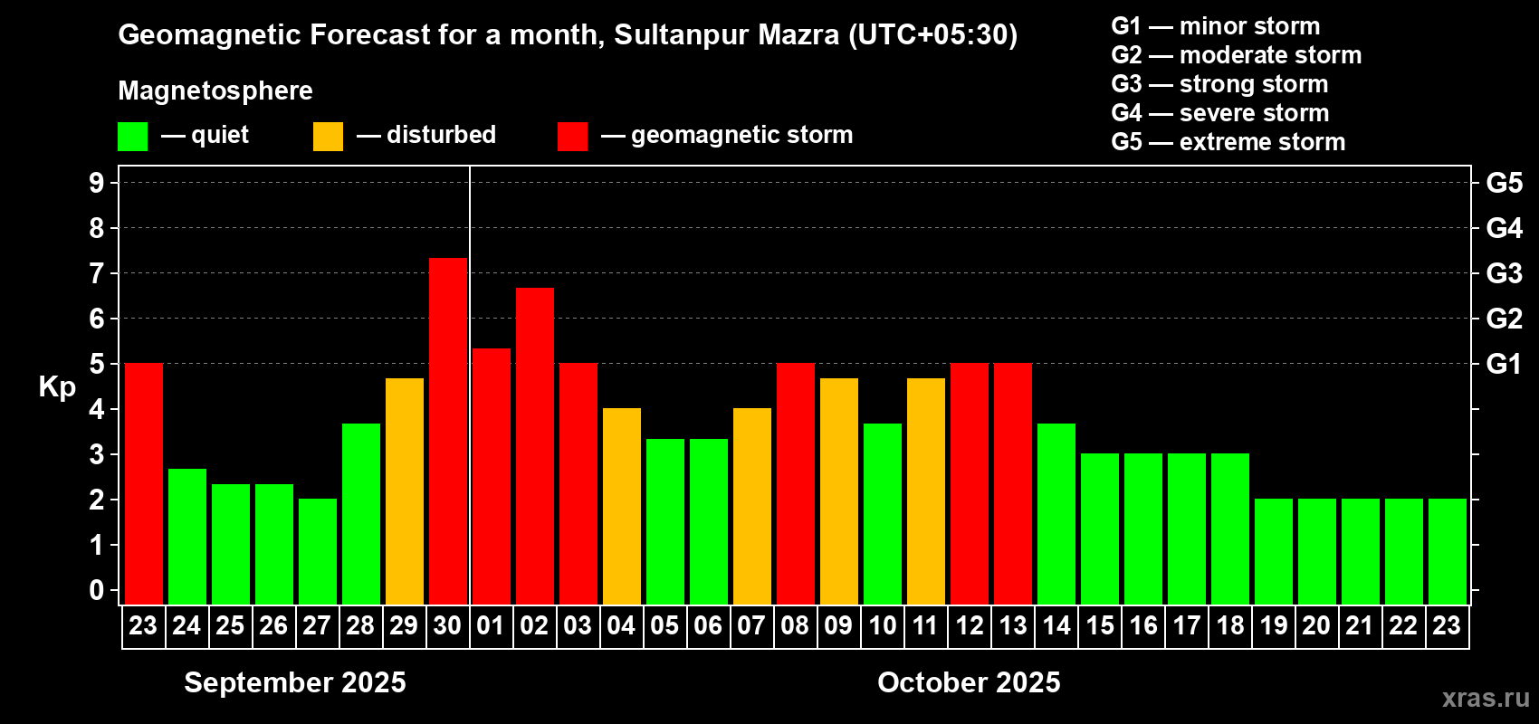 Forecast of the daily maximal value of geomagnetic index Kp for <b>1 month</b> (31 days) <b>from Sep 23, 2025 to Oct 23, 2025</b>