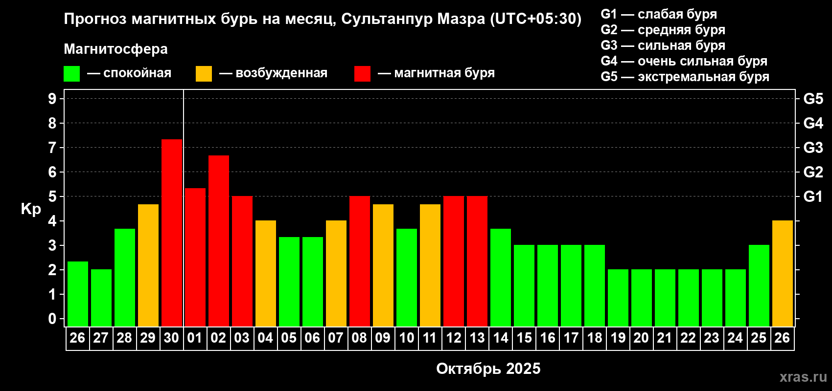 Прогноз максимального суточного геомагнитного индекса Kp на <b>1 месяц</b> (31 день) <b>с 26 сентября по 26 октября 2025 г</b>