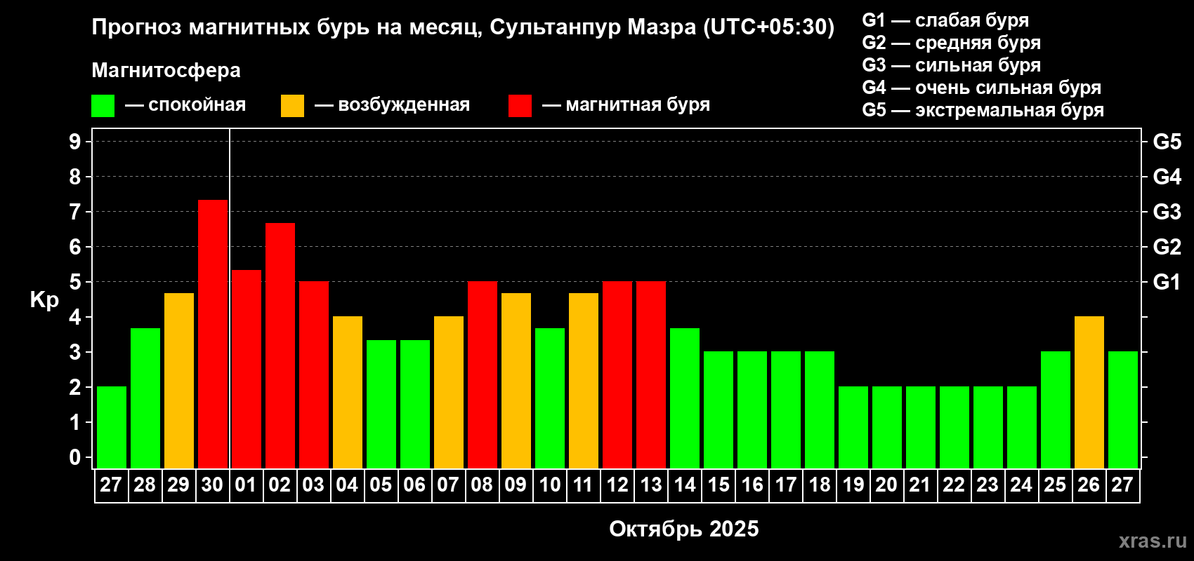 Прогноз максимального суточного геомагнитного индекса Kp на <b>1 месяц</b> (31 день) <b>с 27 сентября по 27 октября 2025 г</b>