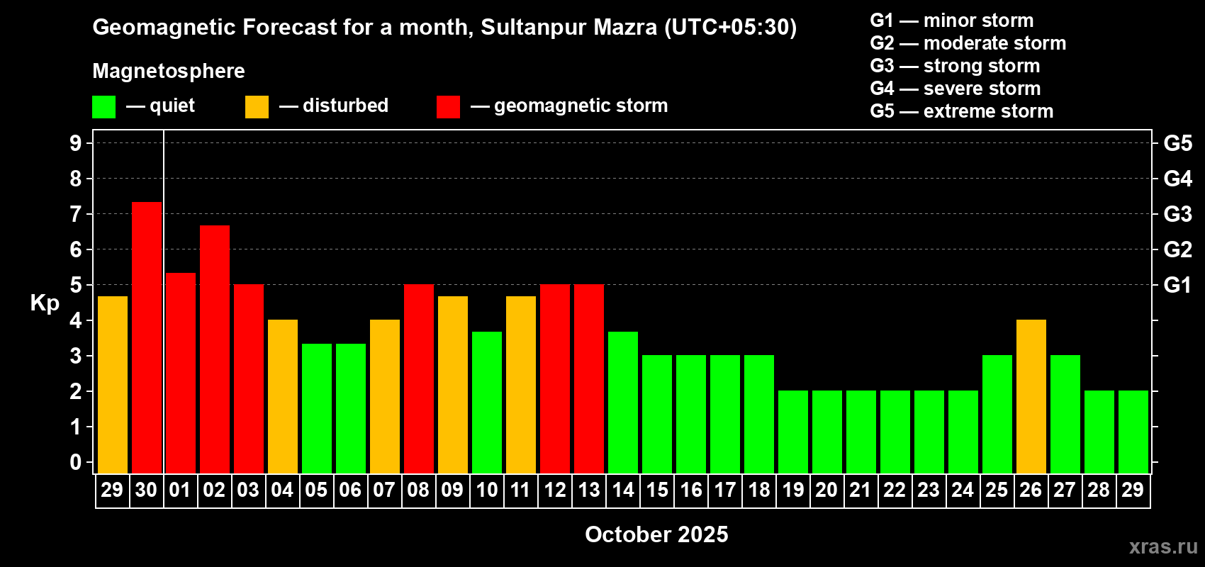 Forecast of the daily maximal value of geomagnetic index Kp for <b>1 month</b> (31 days) <b>from Sep 29, 2025 to Oct 29, 2025</b>