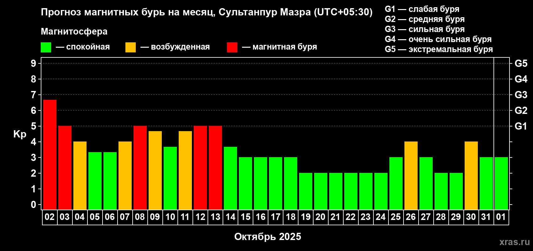 Прогноз максимального суточного геомагнитного индекса Kp на <b>1 месяц</b> (31 день) <b>с 02 октября по 01 ноября 2025 г</b>