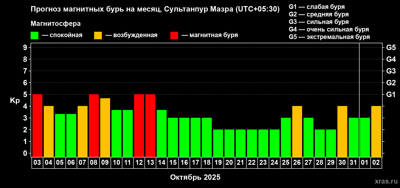 Прогноз максимального суточного геомагнитного индекса Kp на <b>1 месяц</b> (31 день) <b>с 03 октября по 02 ноября 2025 г</b>