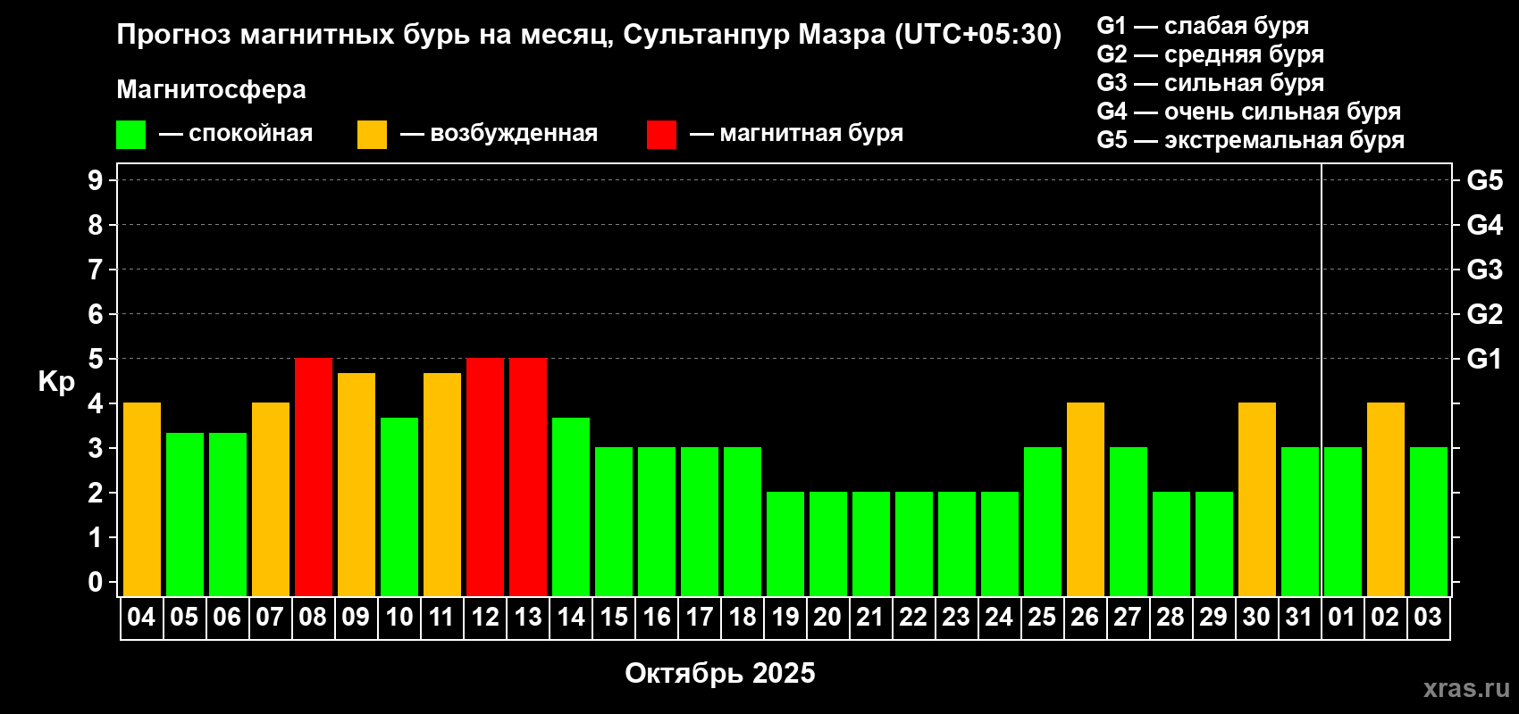 Прогноз максимального суточного геомагнитного индекса Kp на <b>1 месяц</b> (31 день) <b>с 04 октября по 03 ноября 2025 г</b>