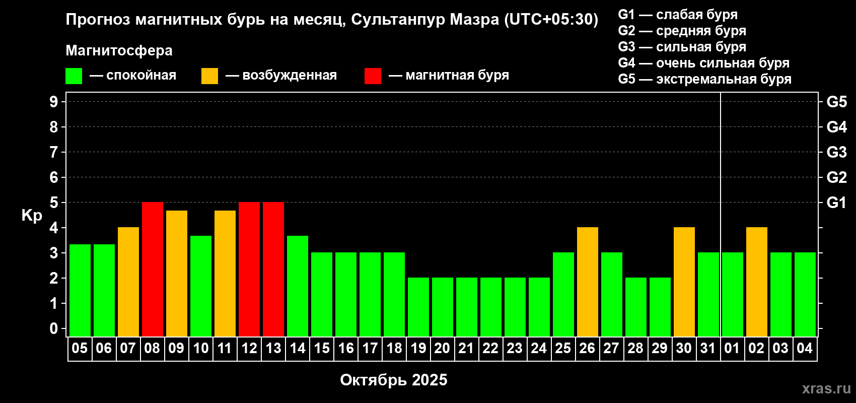 Прогноз максимального суточного геомагнитного индекса Kp на <b>1 месяц</b> (31 день) <b>с 05 октября по 04 ноября 2025 г</b>