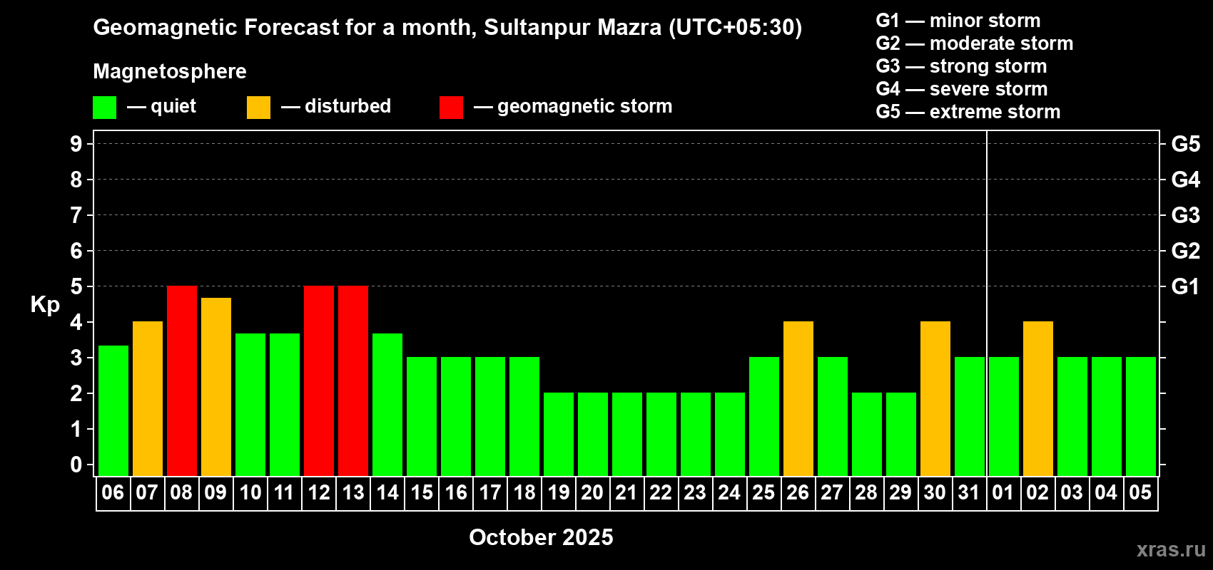 Forecast of the daily maximal value of geomagnetic index Kp for <b>1 month</b> (31 days) <b>from Oct 06, 2025 to Nov 05, 2025</b>