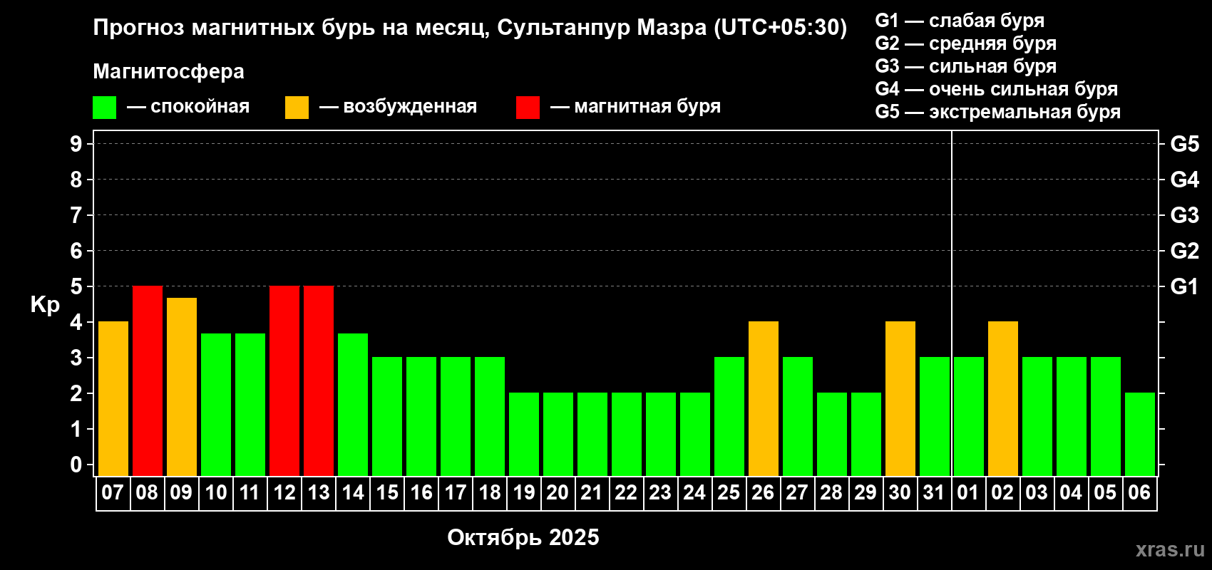 Прогноз максимального суточного геомагнитного индекса Kp на <b>1 месяц</b> (31 день) <b>с 07 октября по 06 ноября 2025 г</b>