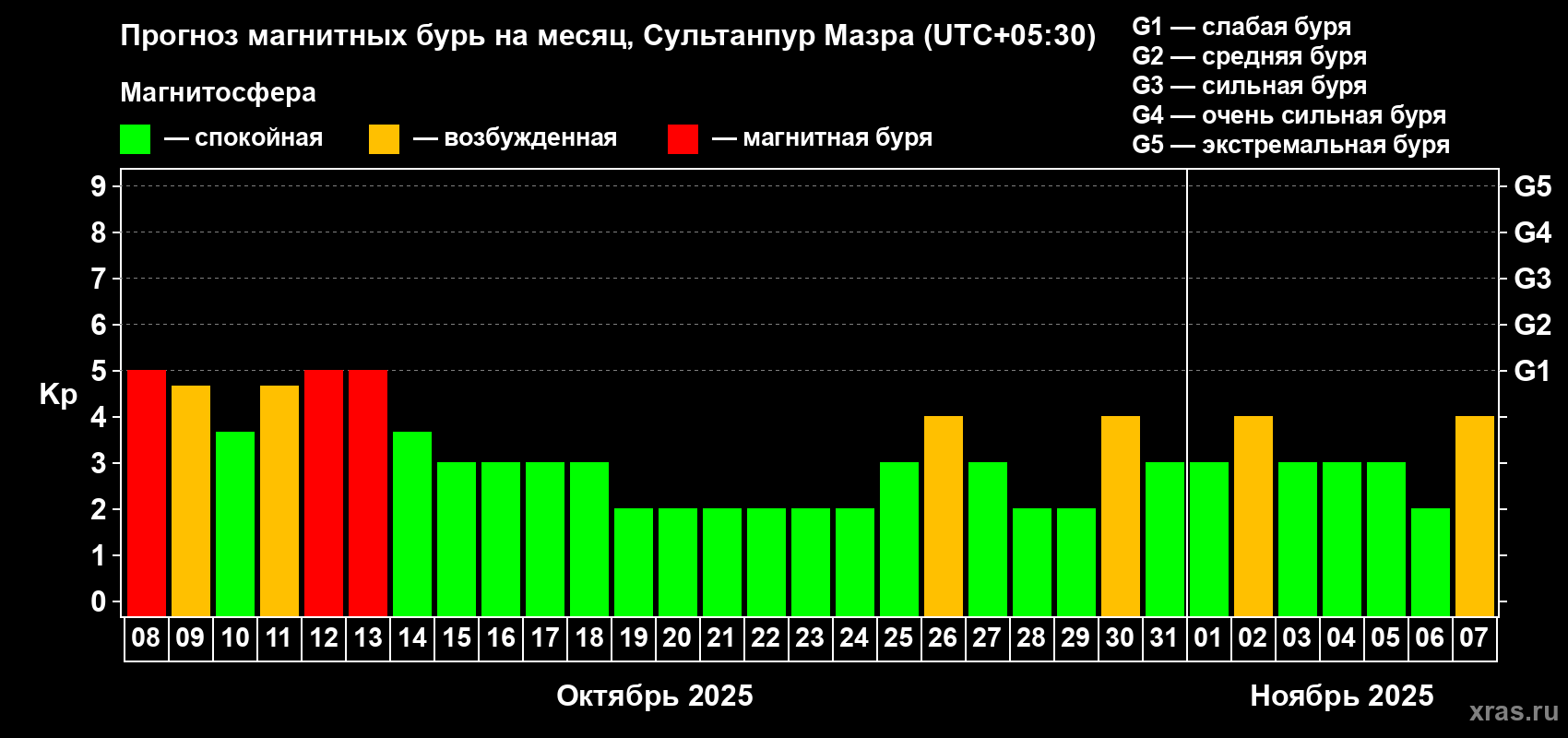 Прогноз максимального суточного геомагнитного индекса Kp на <b>1 месяц</b> (31 день) <b>с 08 октября по 07 ноября 2025 г</b>