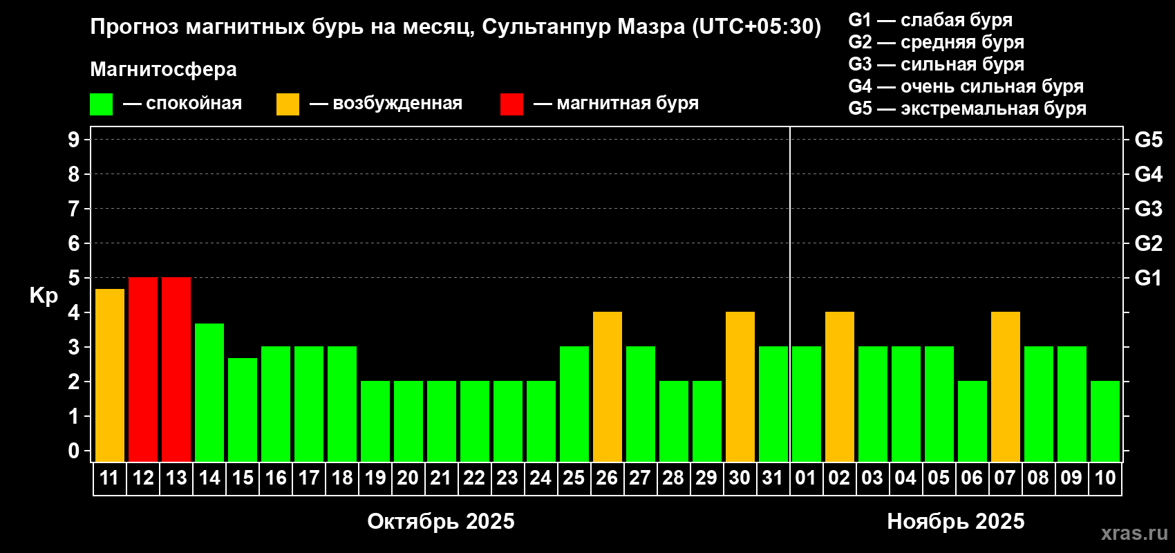 Прогноз максимального суточного геомагнитного индекса Kp на <b>1 месяц</b> (31 день) <b>с 11 октября по 10 ноября 2025 г</b>