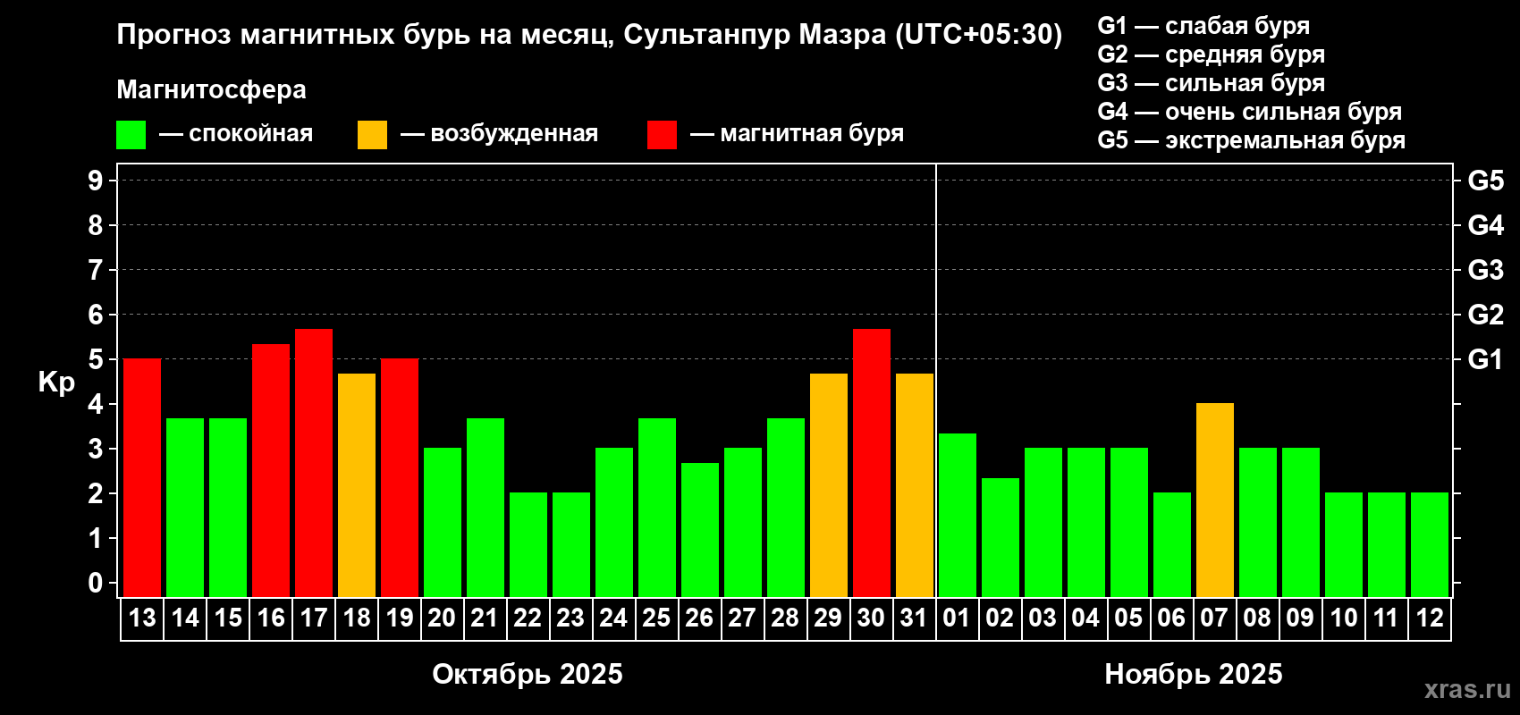 Прогноз максимального суточного геомагнитного индекса Kp на <b>1 месяц</b> (31 день) <b>с 13 октября по 12 ноября 2025 г</b>