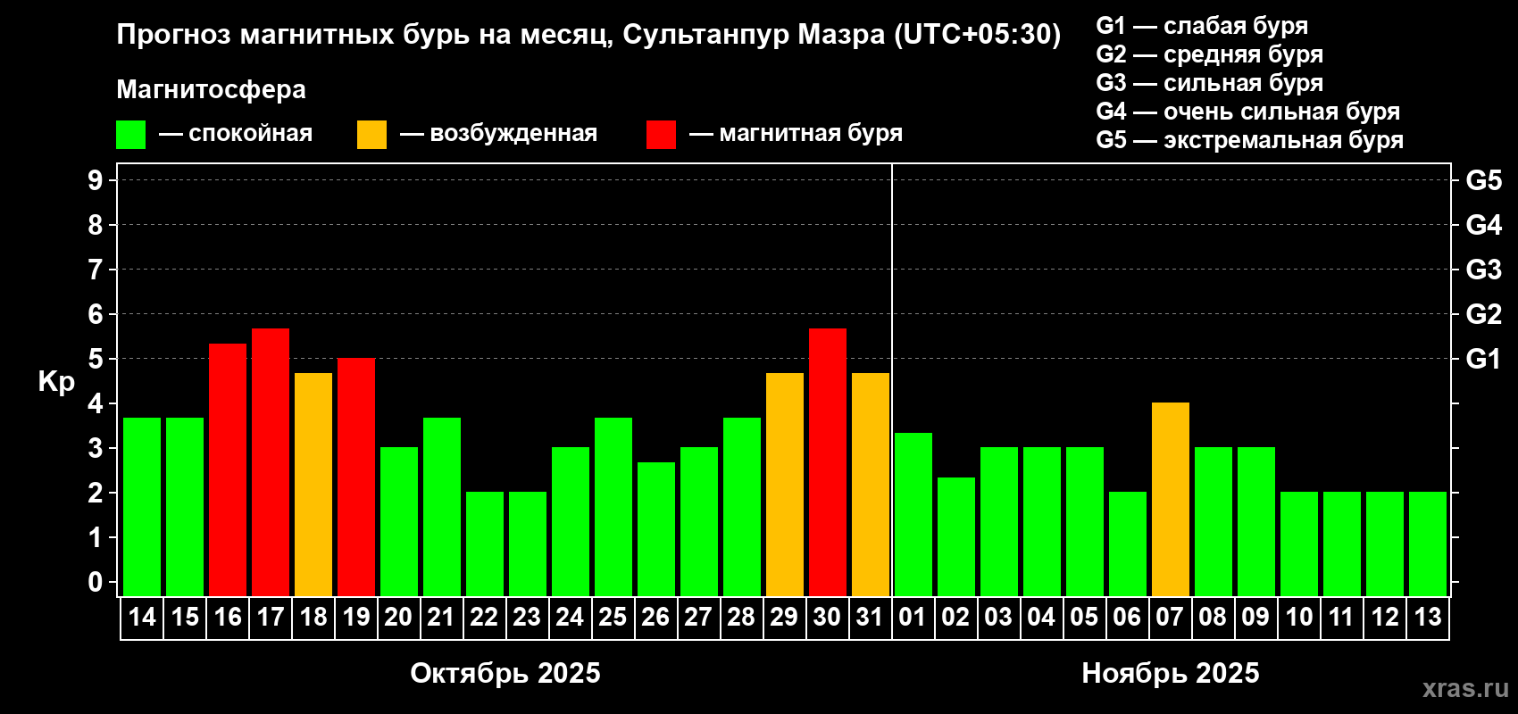 Прогноз максимального суточного геомагнитного индекса Kp на <b>1 месяц</b> (31 день) <b>с 14 октября по 13 ноября 2025 г</b>