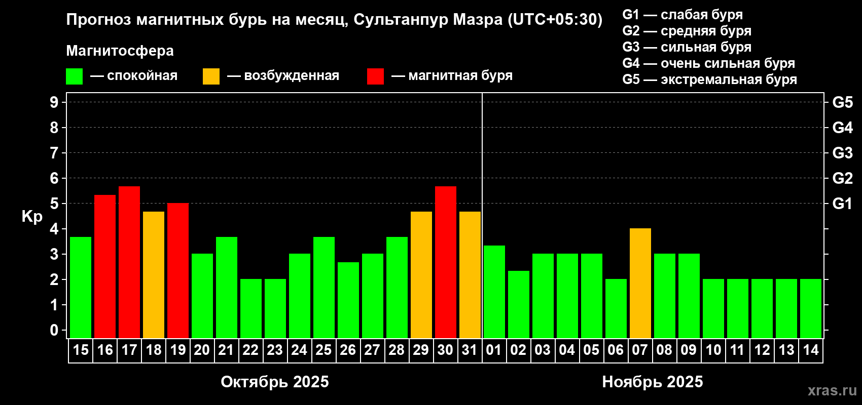 Прогноз максимального суточного геомагнитного индекса Kp на <b>1 месяц</b> (31 день) <b>с 15 октября по 14 ноября 2025 г</b>
