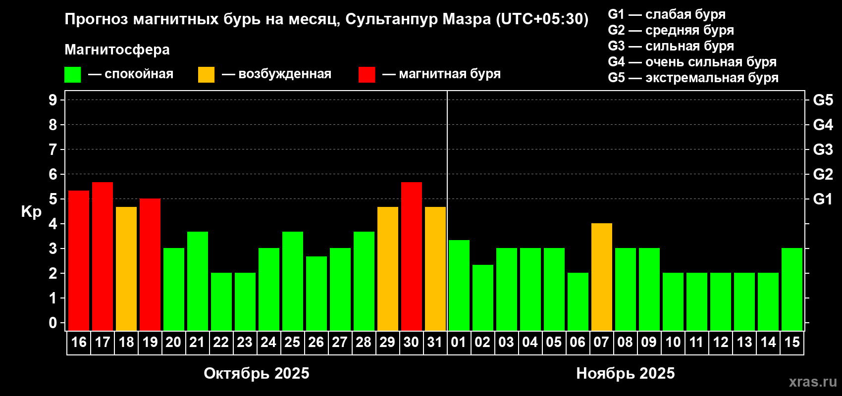 Прогноз максимального суточного геомагнитного индекса Kp на <b>1 месяц</b> (31 день) <b>с 16 октября по 15 ноября 2025 г</b>