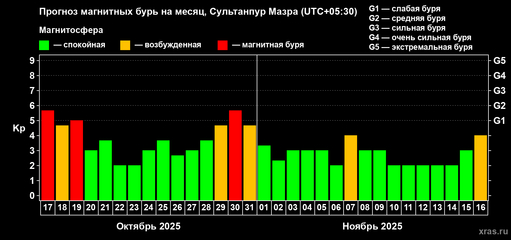 Прогноз максимального суточного геомагнитного индекса Kp на <b>1 месяц</b> (31 день) <b>с 17 октября по 16 ноября 2025 г</b>