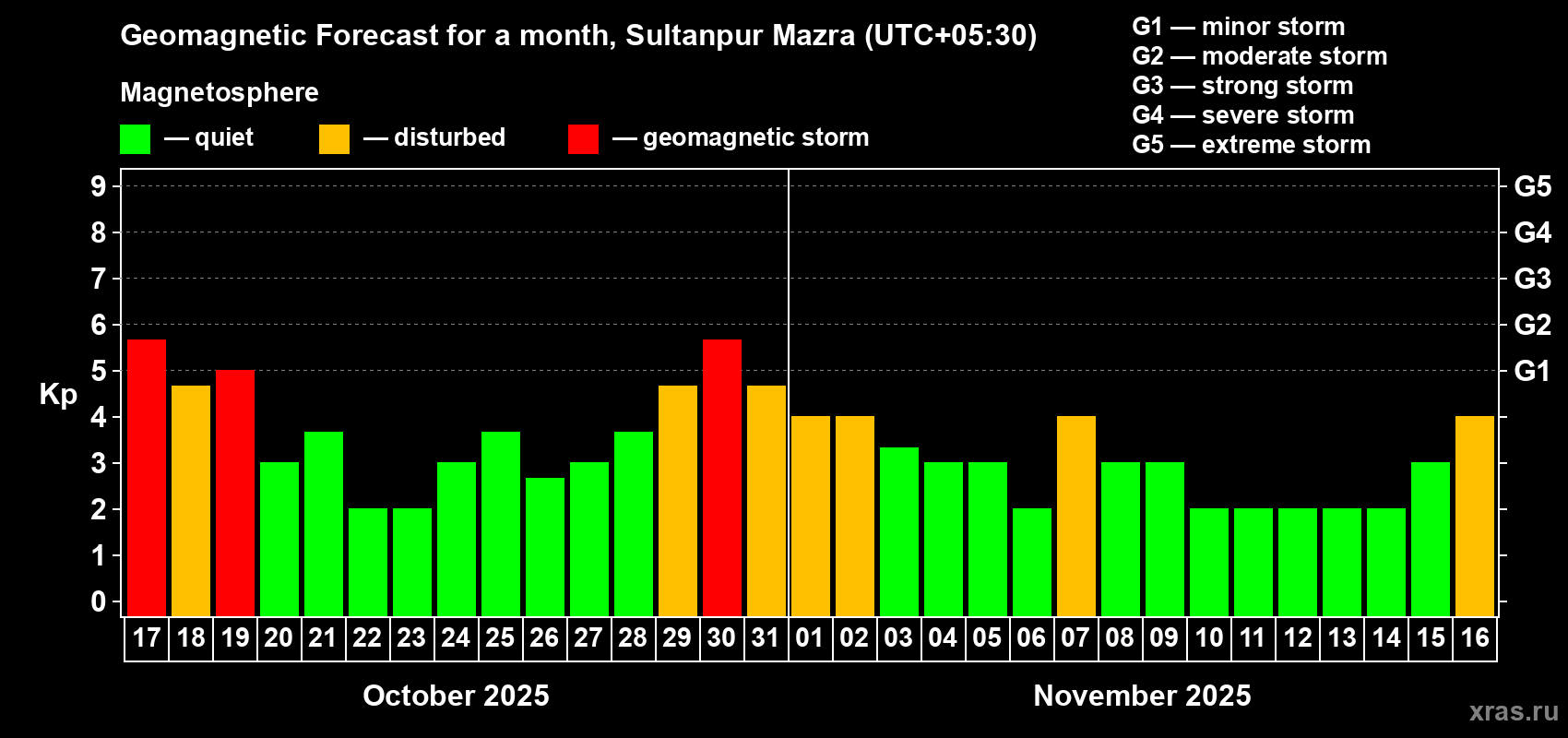 Forecast of the daily maximal value of geomagnetic index Kp for <b>1 month</b> (31 days) <b>from Oct 17, 2025 to Nov 16, 2025</b>