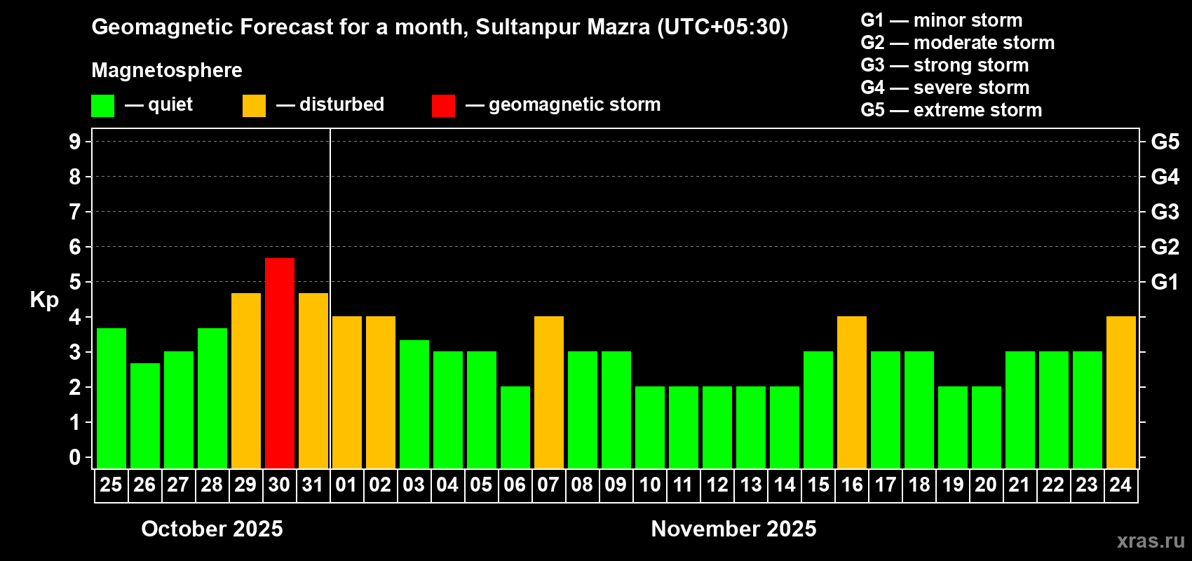 Forecast of the daily maximal value of geomagnetic index Kp for <b>1 month</b> (31 days) <b>from Oct 25, 2025 to Nov 24, 2025</b>