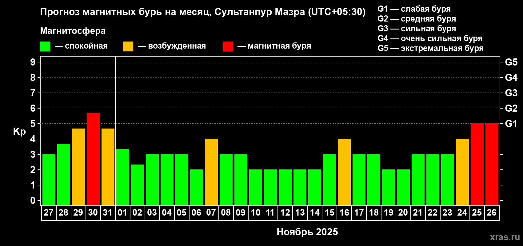 Прогноз максимального суточного геомагнитного индекса Kp на <b>1 месяц</b> (31 день) <b>с 27 октября по 26 ноября 2025 г</b>