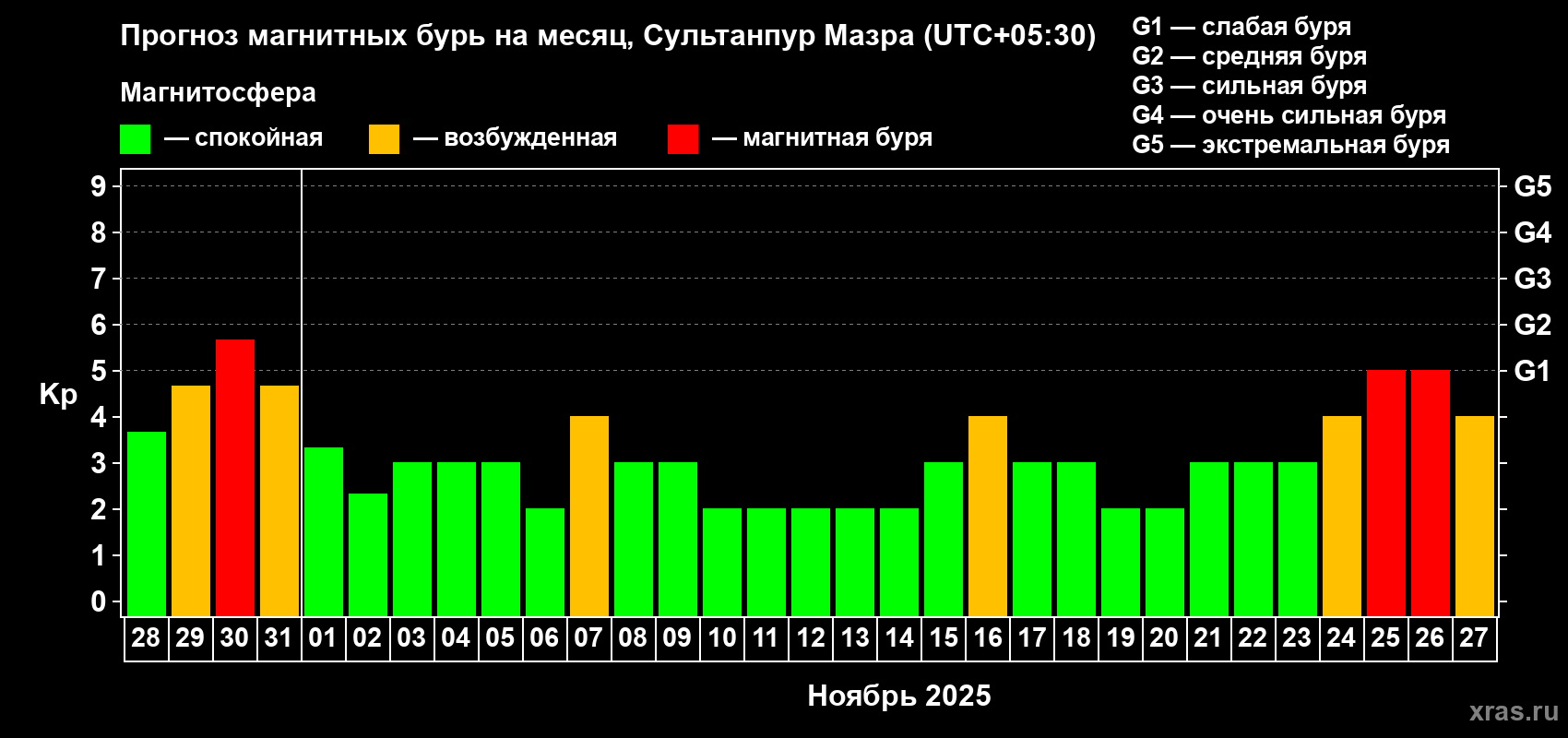 Прогноз максимального суточного геомагнитного индекса Kp на <b>1 месяц</b> (31 день) <b>с 28 октября по 27 ноября 2025 г</b>