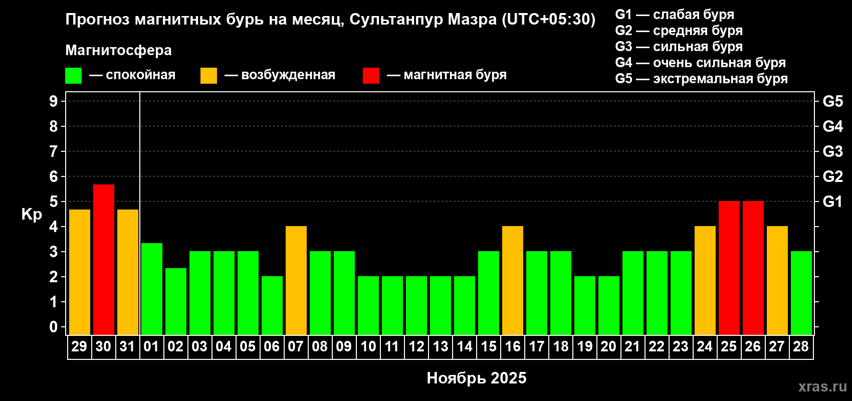 Прогноз максимального суточного геомагнитного индекса Kp на <b>1 месяц</b> (31 день) <b>с 29 октября по 28 ноября 2025 г</b>