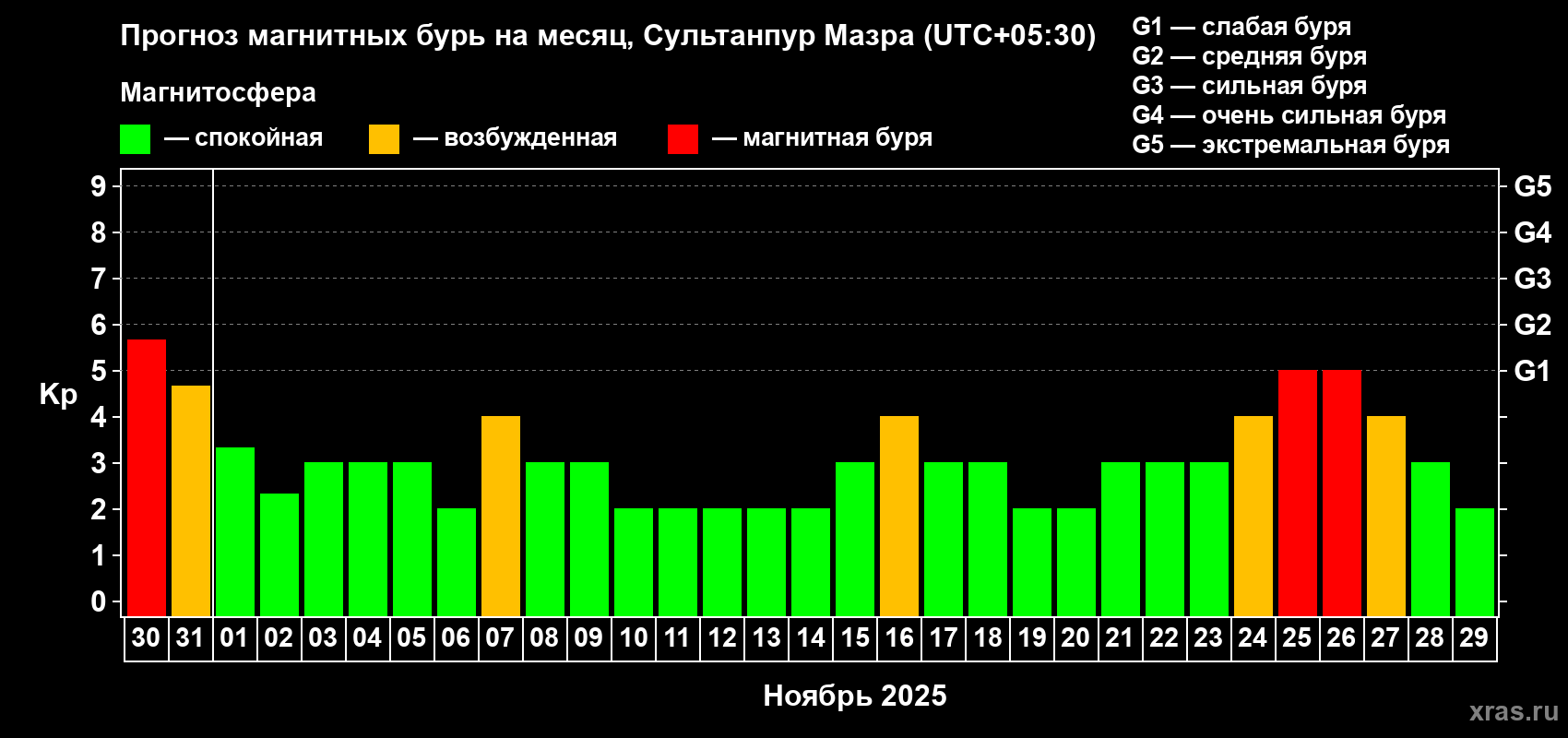 Прогноз максимального суточного геомагнитного индекса Kp на <b>1 месяц</b> (31 день) <b>с 30 октября по 29 ноября 2025 г</b>