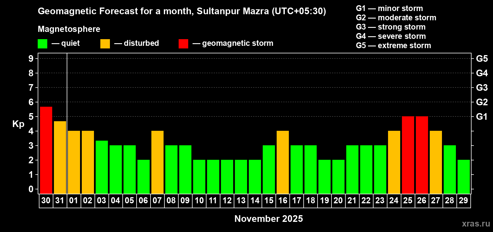 Forecast of the daily maximal value of geomagnetic index Kp for <b>1 month</b> (31 days) <b>from Oct 30, 2025 to Nov 29, 2025</b>