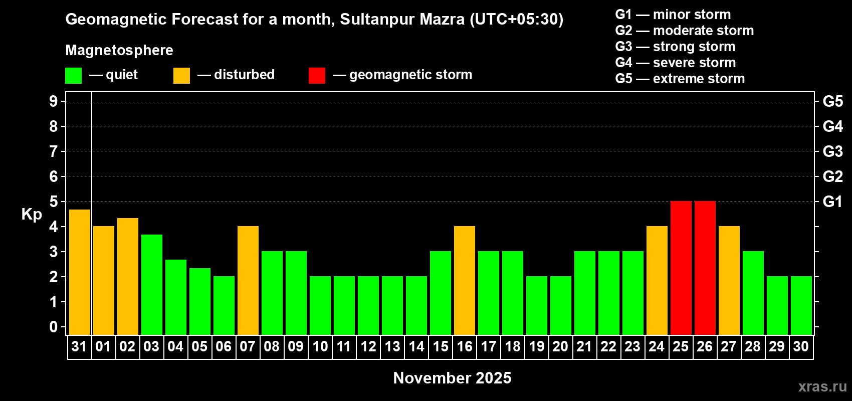 Forecast of the daily maximal value of geomagnetic index Kp for <b>1 month</b> (31 days) <b>from Oct 31, 2025 to Nov 30, 2025</b>