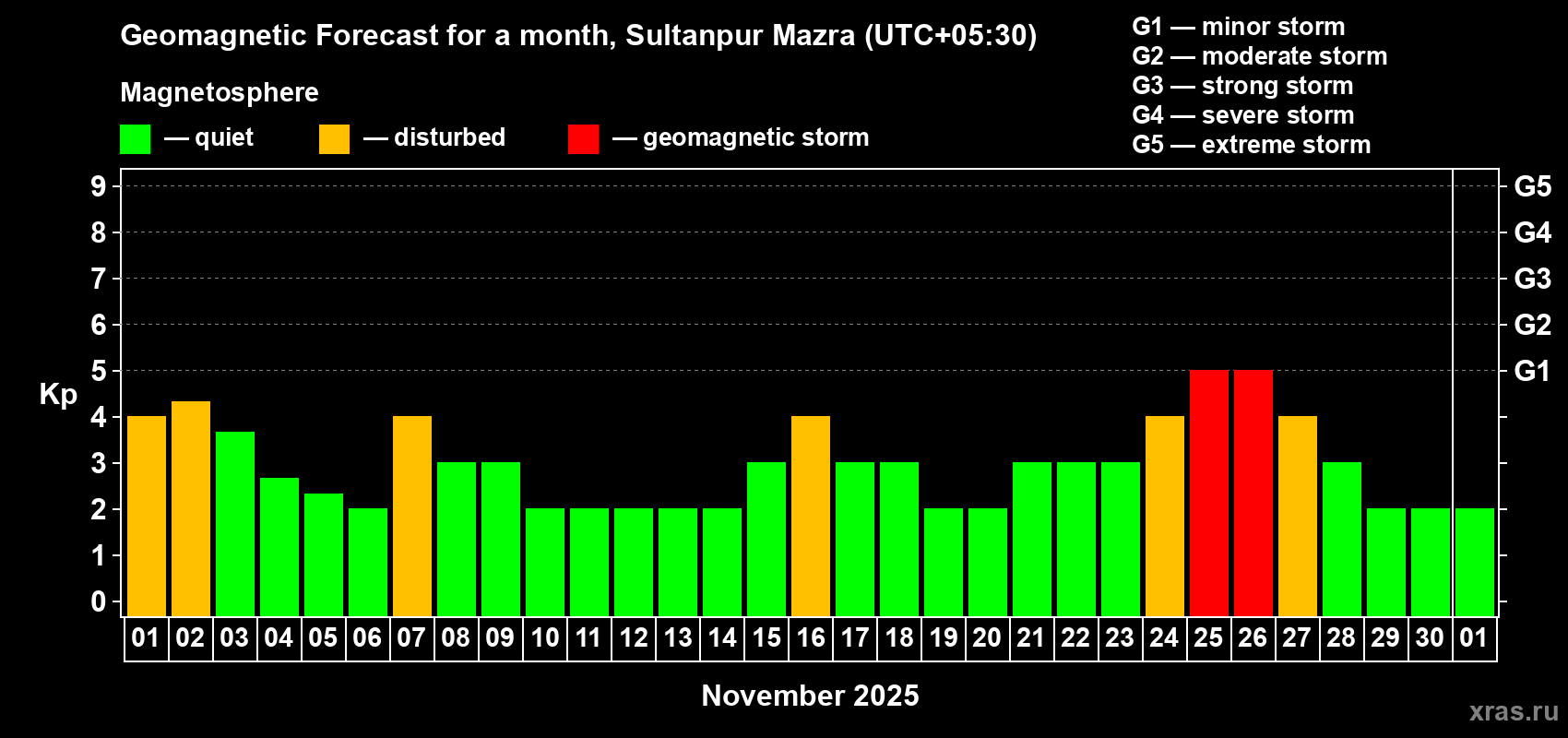 Forecast of the daily maximal value of geomagnetic index Kp for <b>1 month</b> (31 days) <b>from Nov 01, 2025 to Dec 01, 2025</b>