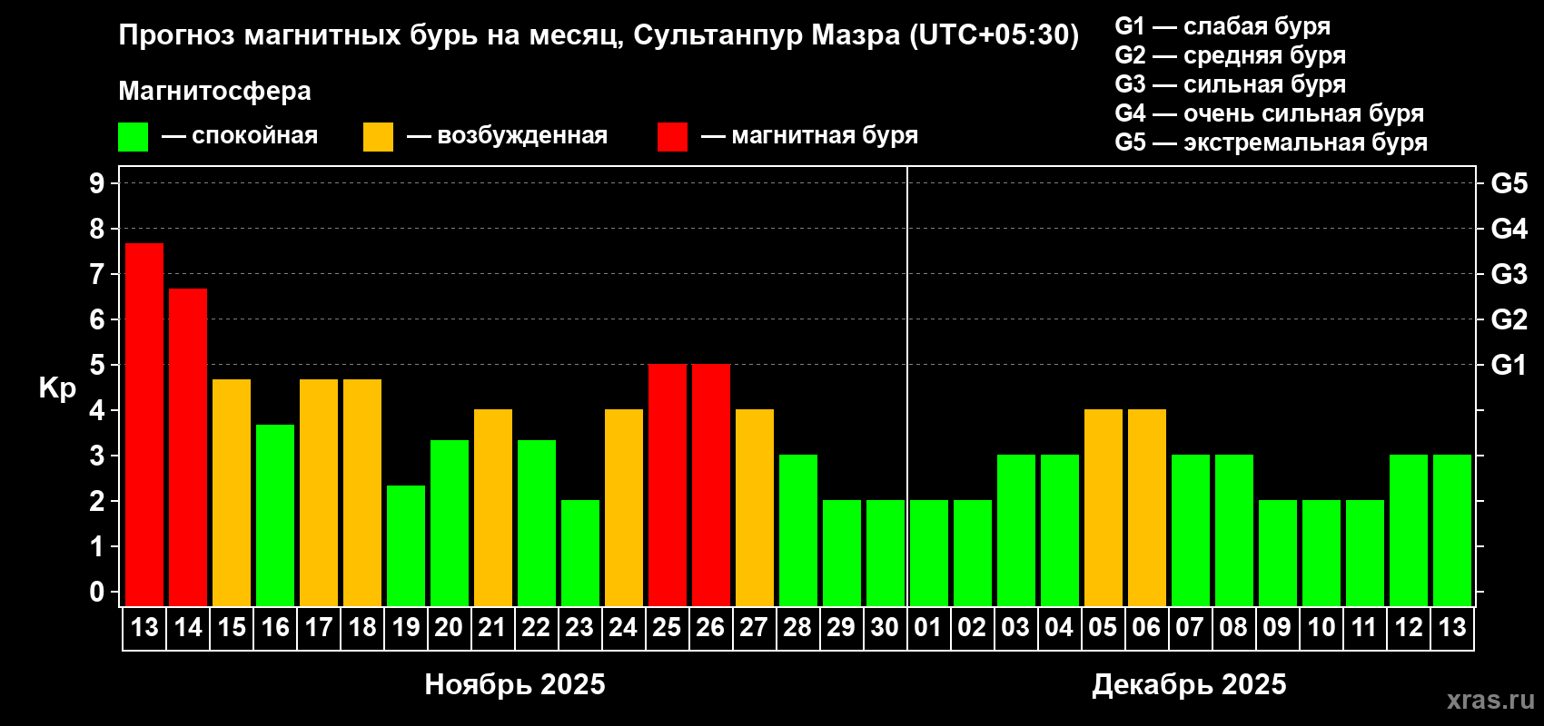 Прогноз максимального суточного геомагнитного индекса Kp на <b>1 месяц</b> (31 день) <b>с 13 ноября по 13 декабря 2025 г</b>