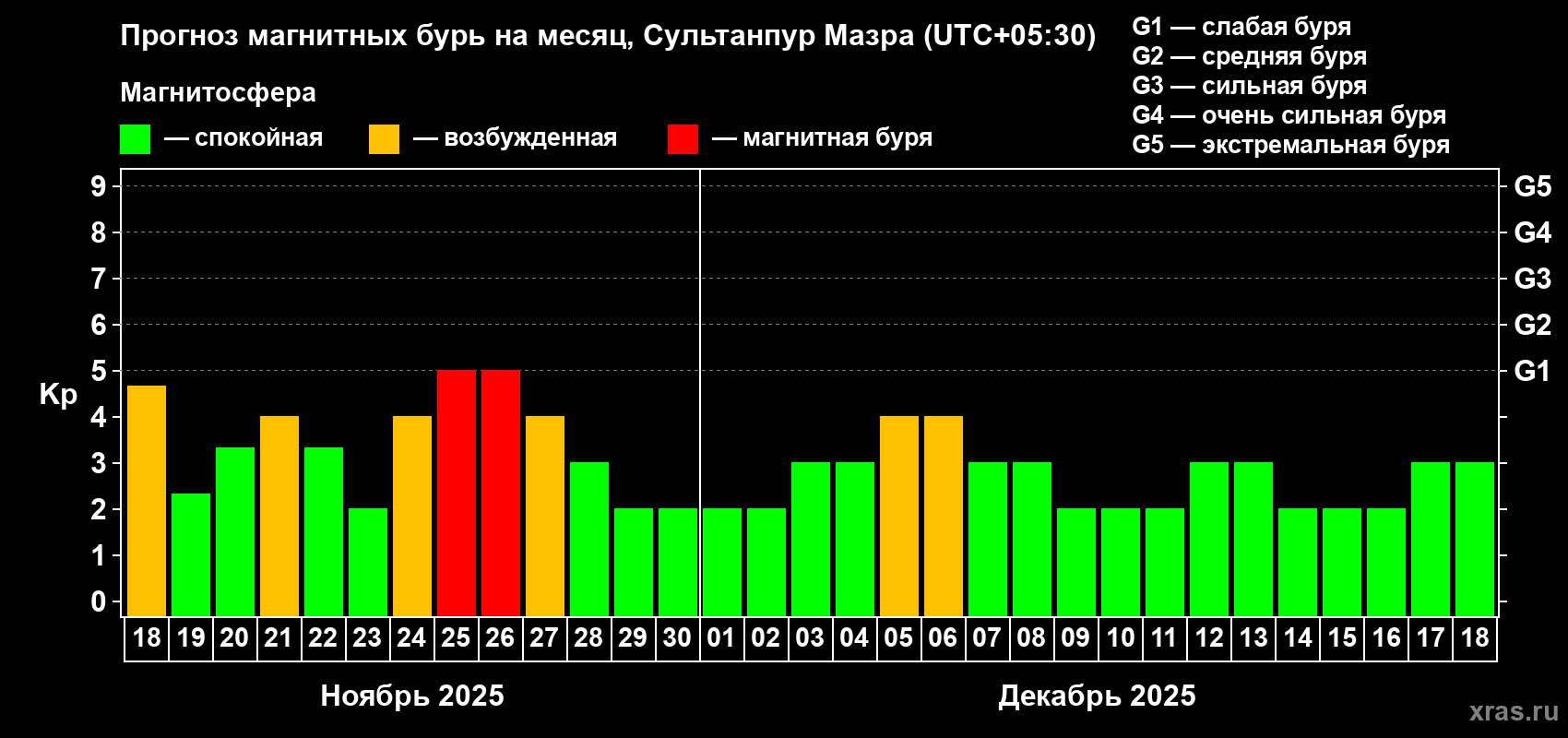 Прогноз максимального суточного геомагнитного индекса Kp на <b>1 месяц</b> (31 день) <b>с 18 ноября по 18 декабря 2025 г</b>