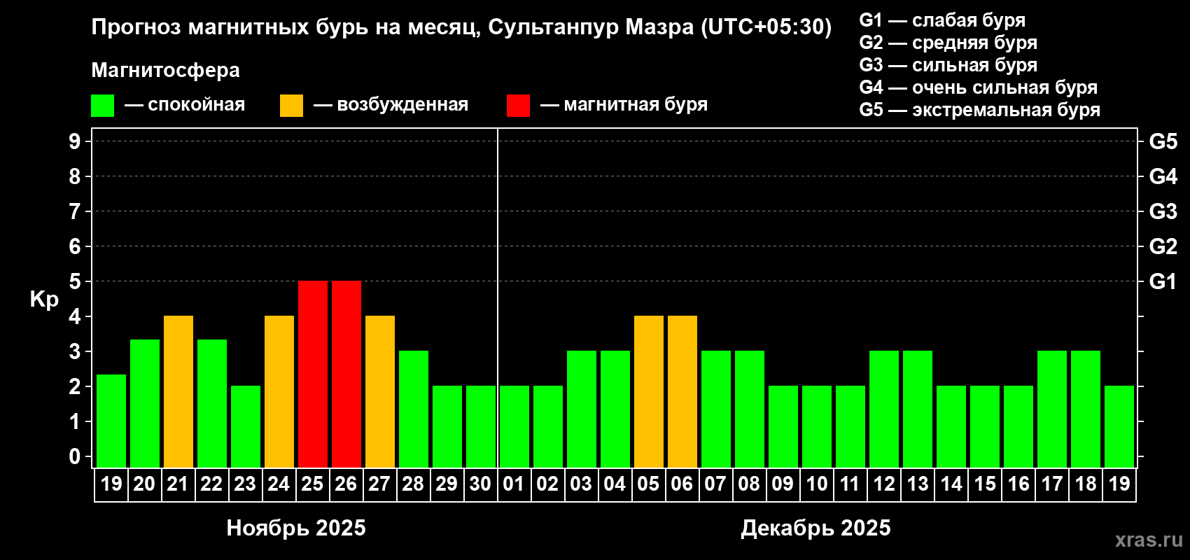 Прогноз максимального суточного геомагнитного индекса Kp на <b>1 месяц</b> (31 день) <b>с 19 ноября по 19 декабря 2025 г</b>