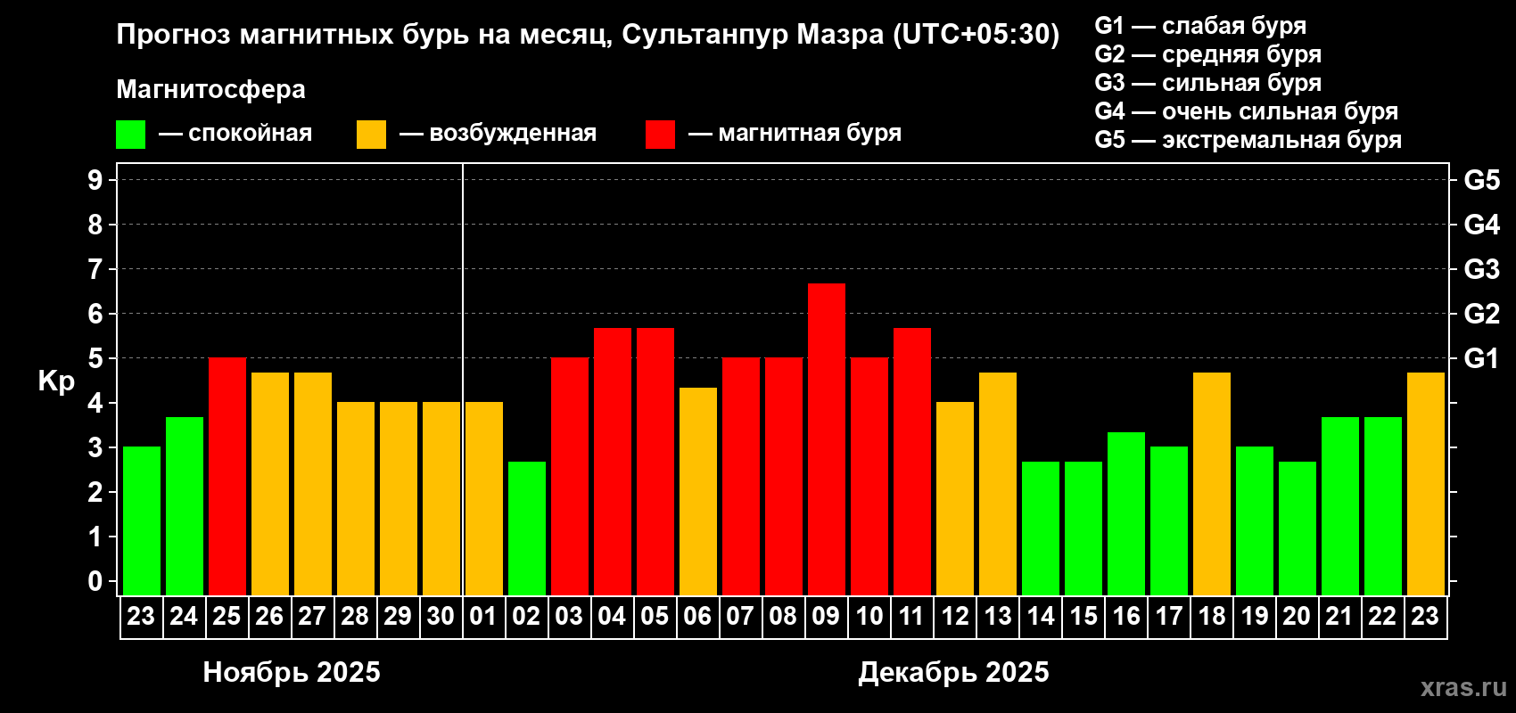 Прогноз максимального суточного геомагнитного индекса&nbsp;Kp на <b>1 месяц</b> (31 день) <b>с 23 ноября по 23 декабря 2025 г</b>