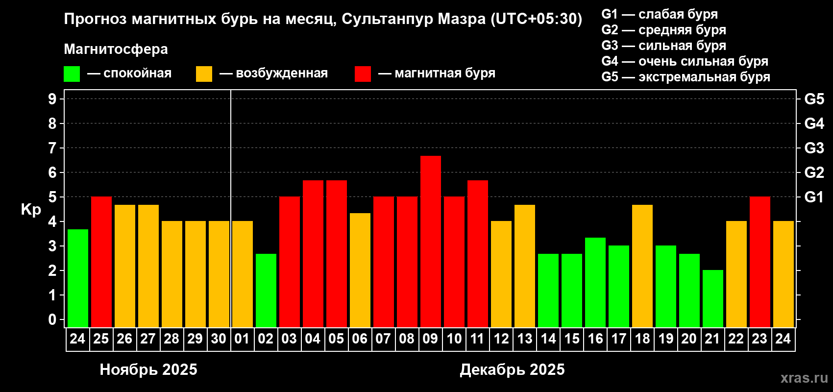 Прогноз максимального суточного геомагнитного индекса Kp на <b>1 месяц</b> (31 день) <b>с 24 ноября по 24 декабря 2025 г</b>