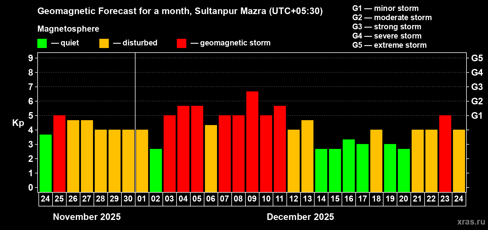 Forecast of the daily maximal value of geomagnetic index Kp for <b>1 month</b> (31 days) <b>from Nov 24, 2025 to Dec 24, 2025</b>