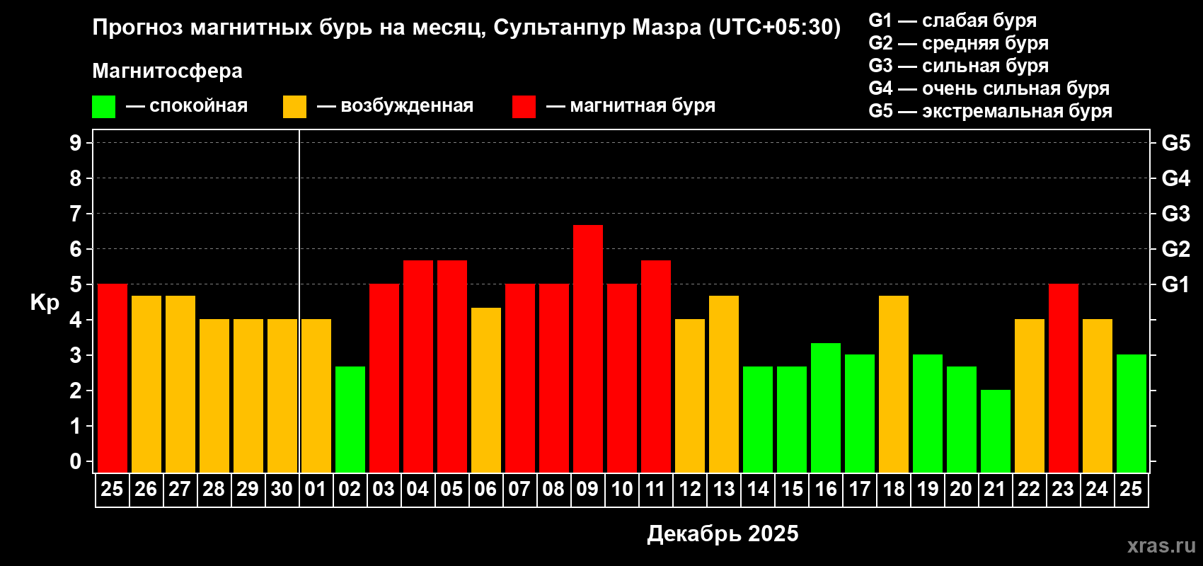 Прогноз максимального суточного геомагнитного индекса Kp на <b>1 месяц</b> (31 день) <b>с 25 ноября по 25 декабря 2025 г</b>