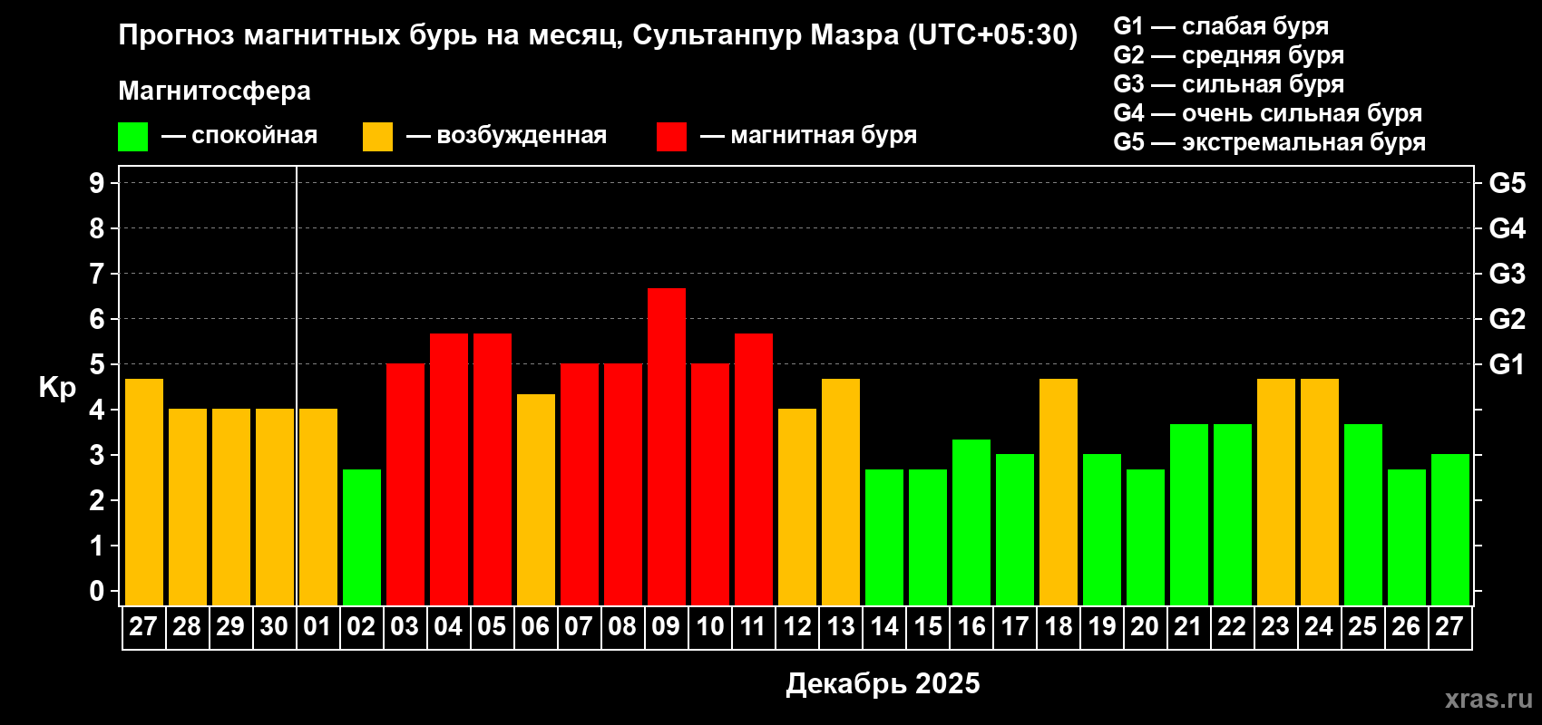 Прогноз максимального суточного геомагнитного индекса&nbsp;Kp на <b>1 месяц</b> (31 день) <b>с 27 ноября по 27 декабря 2025 г</b>