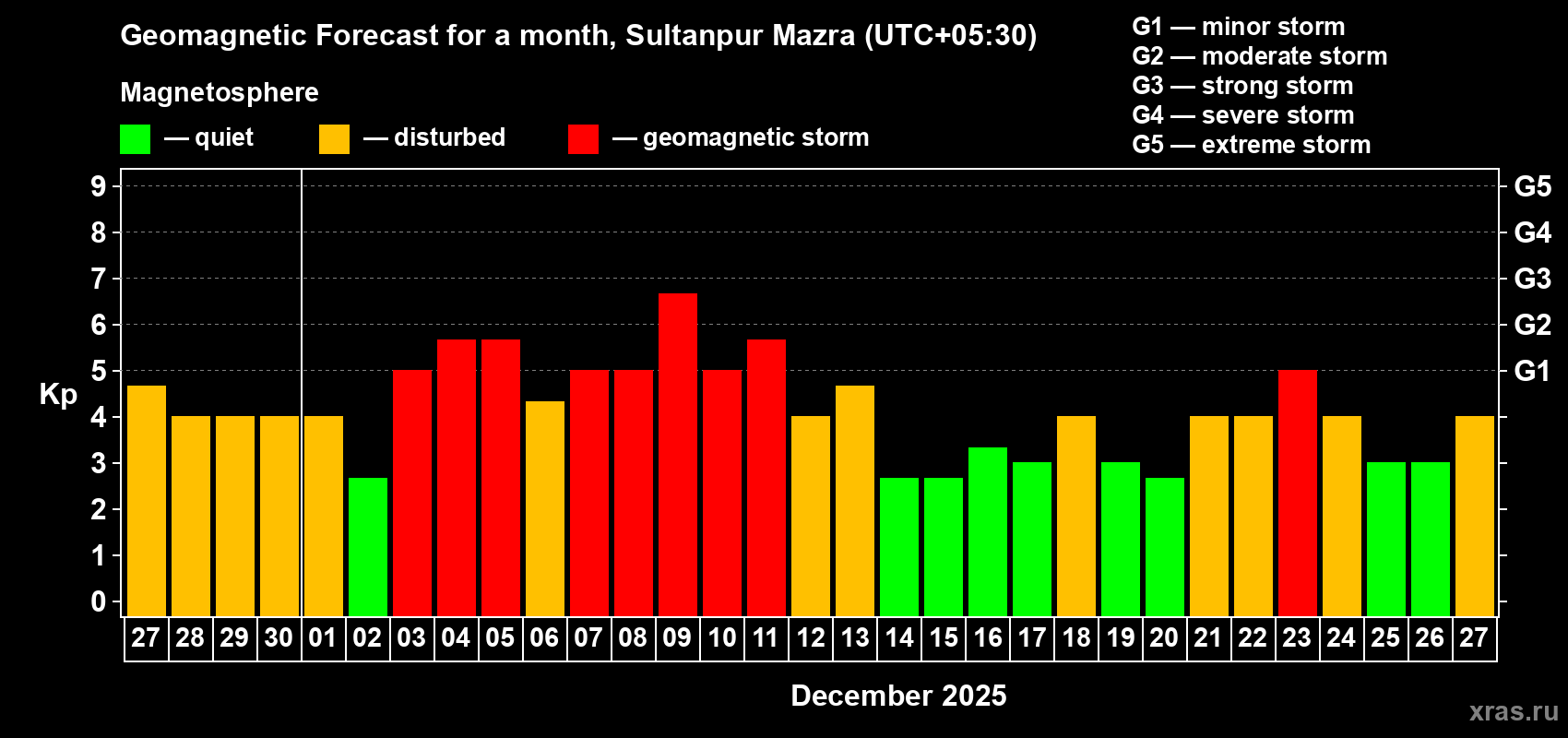 Forecast of the daily maximal value of geomagnetic index Kp for <b>1 month</b> (31 days) <b>from Nov 27, 2025 to Dec 27, 2025</b>