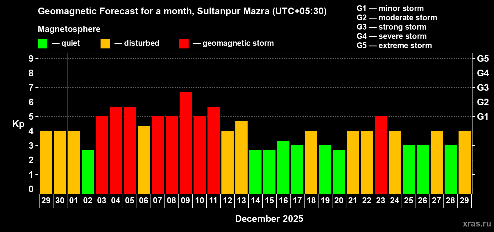 Forecast of the daily maximal value of geomagnetic index Kp for <b>1 month</b> (31 days) <b>from Nov 29, 2025 to Dec 29, 2025</b>