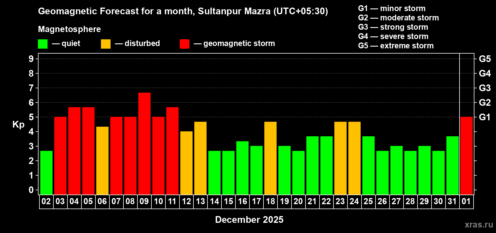 Forecast of the daily maximal value of geomagnetic index Kp for <b>1 month</b> (31 days) <b>from Dec 02, 2025 to Jan 01, 2026</b>