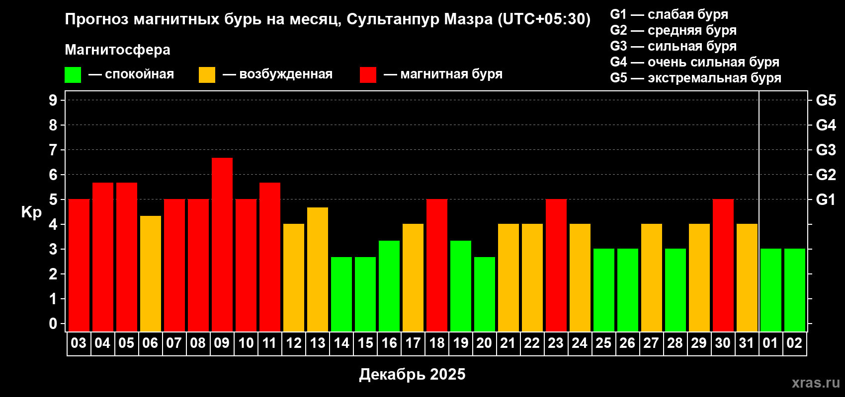 Прогноз максимального суточного геомагнитного индекса&nbsp;Kp на <b>1 месяц</b> (31 день) <b>с 03 декабря 2025 г по 02 января 2026 г</b>